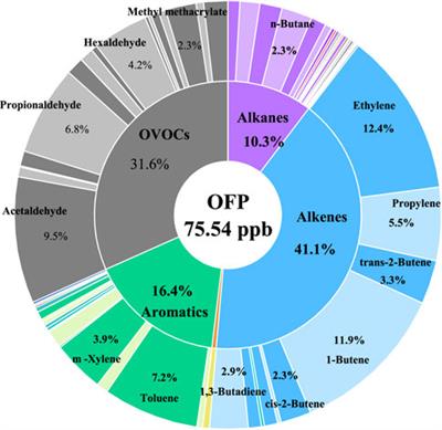 Distribution of volatile organic compounds (VOCs) in the urban atmosphere of Hangzhou, East China: Temporal variation, source attribution, and impact on the secondary formations of ozone and aerosol